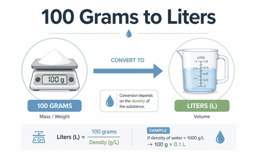 100-grams-to-liters