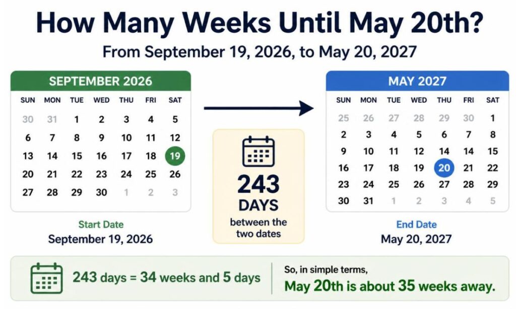 How Many Weeks Until May 20th?
