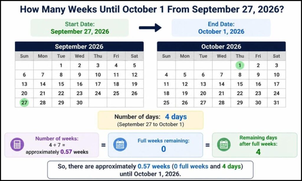 how-many-weeks-until-october-1-from-september-27-2026