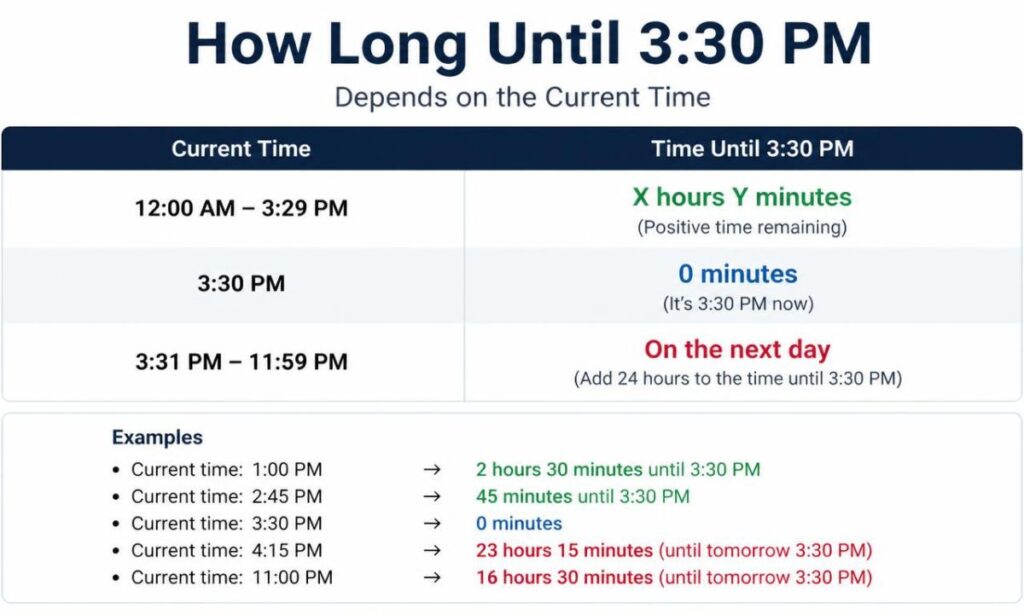 how-long-until-330-pm-depends-on-the-current-time