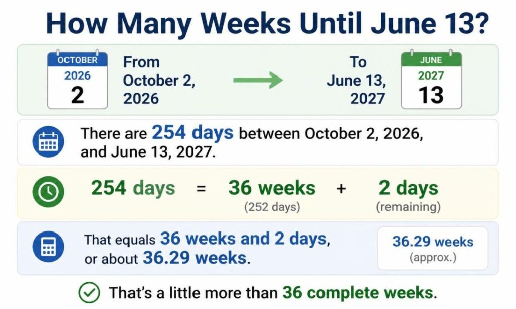 How Many Weeks Until June 13?