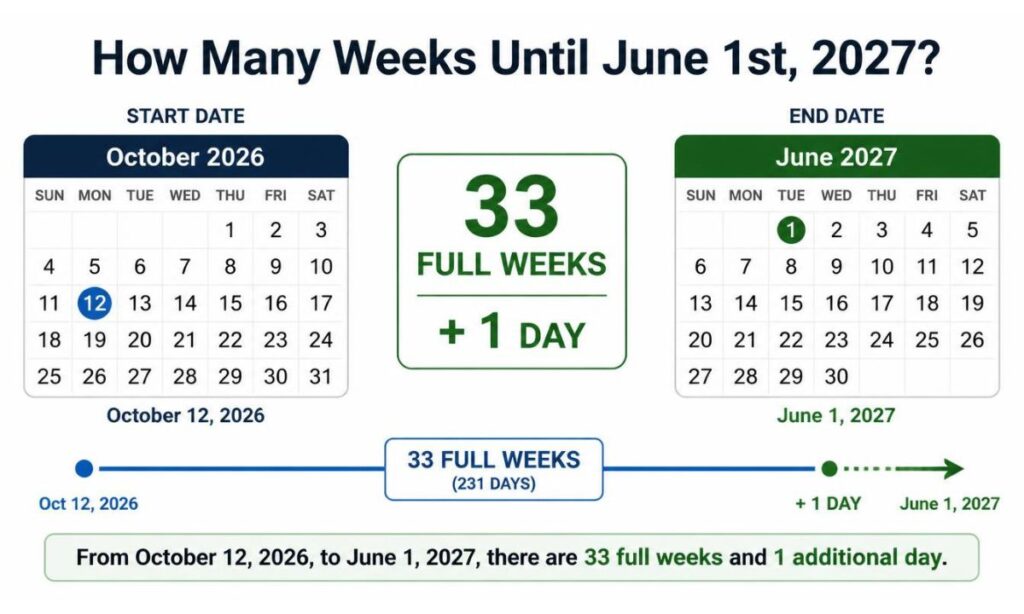 how-many-weeks-until-june-1st-2027
