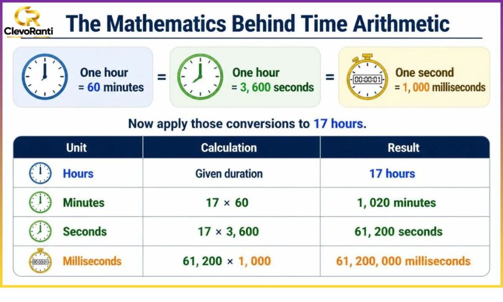 the-mathematics-behind-time-arithmetic